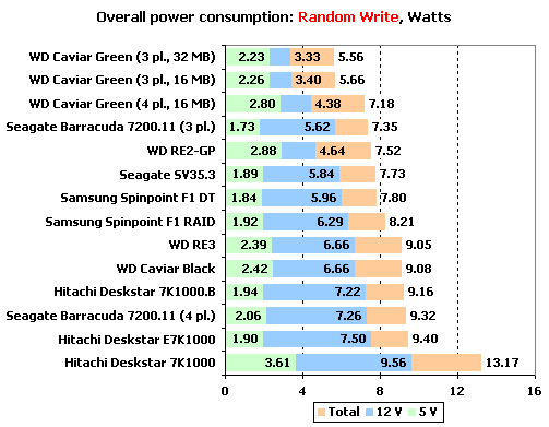  ## Hitachi, Samsung, Seagate ve WD - 1 TB Sabit Disk Testi (XbitLabs) ##