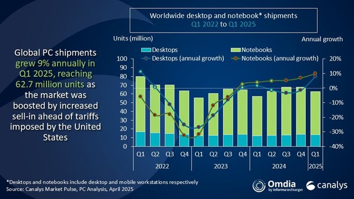 2025'in ilk çeyreğinde küresel bilgisayar satışları arttı: Apple'dan büyük sıçrama