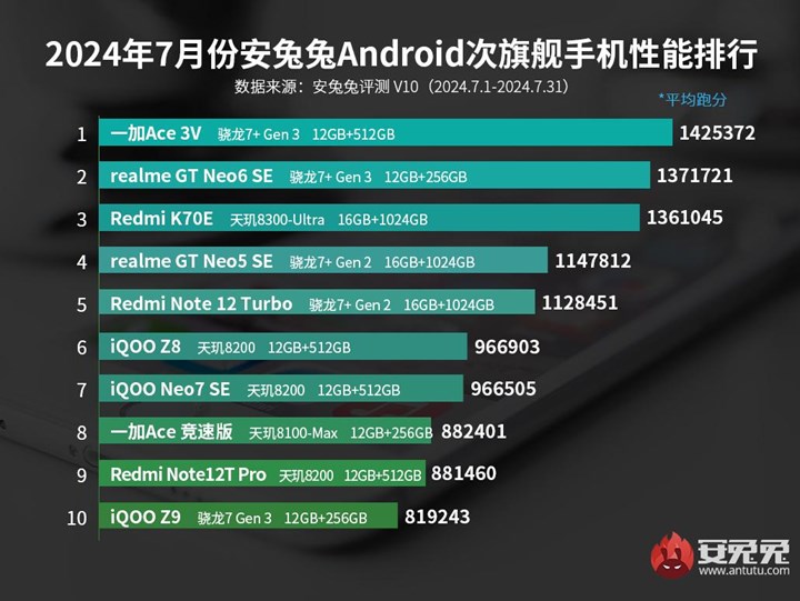 AnTuTu açıkladı: Temmuz ayının en güçlü Android telefonları