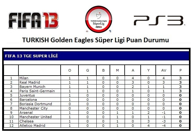  2.Sezon Şampiyonu Galatasaray !!!FIFA 13 TURKISH Golden Eagles Süper Lig !!! ...PS3...