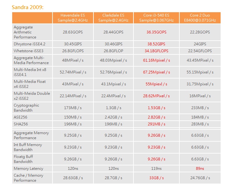  ..::Intel Core-i3: Clarkdale/Havendale Test Edildi,İncelendi,Karşılaştırıldı,HKEPC::..