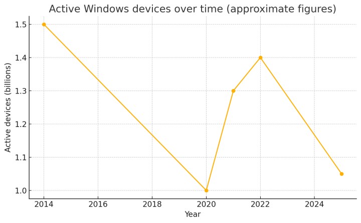 Microsoft, Windows’un 400 milyon kullanıcı kaybettiğini açıkladı