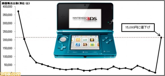 Nintendo 3DS indirimi satışları artırdı 