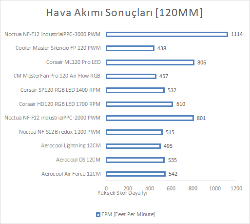 Noctua NF-F12 industrialPPC-3000 PWM İncelemesi [Terminator I]