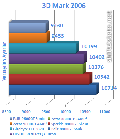 AMD'nin Fusion A8-3850 işlemcisiyle entegre grafik performasında dünya rekoru kırıldı