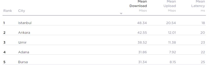 Speedtest üçüncü çeyreğin en hızlılarını açıkladı