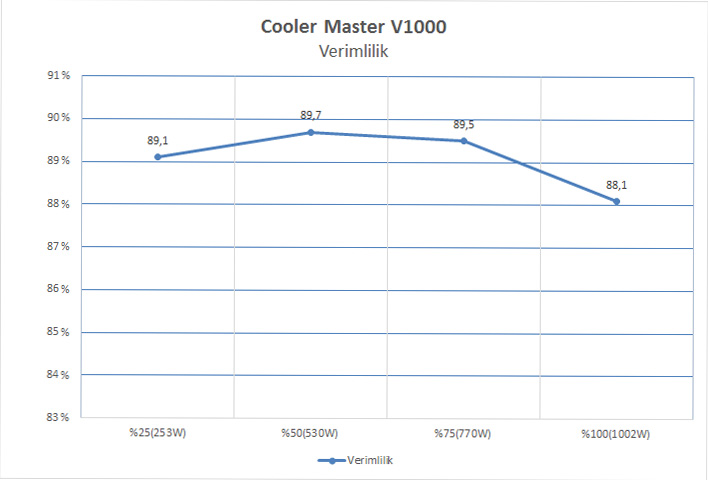 Cooler Master V1000 İncelemesi [Altından Daha Fazlası]