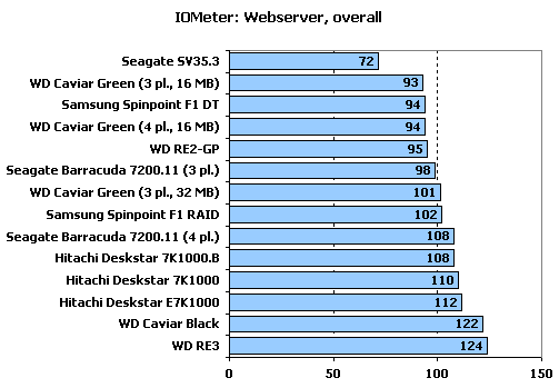  ## Hitachi, Samsung, Seagate ve WD - 1 TB Sabit Disk Testi (XbitLabs) ##