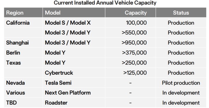 Tesla, 7 milyonuncu aracını ürettiğini duyurdu