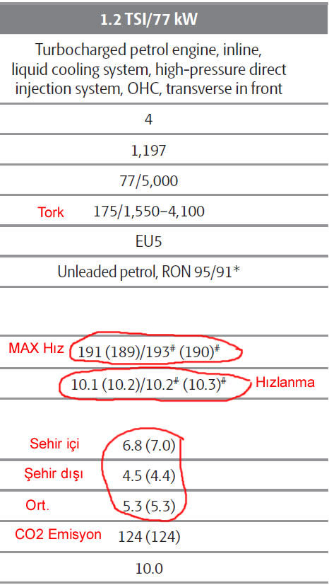  Yeni(2011) FABIA 1.2 TSI 105bg DSG Ekim'de Türkiye'de 31990 TL den başlıyor.