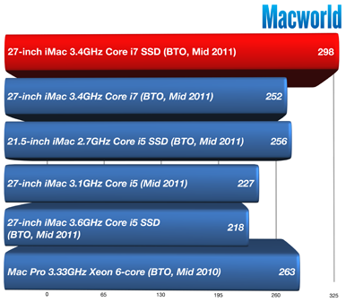 En hızlı Mac; SSD ve Core i7'li 27' iMac