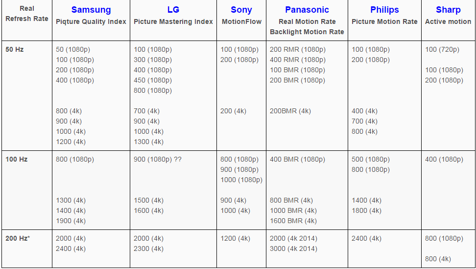  Tvlerdeki HZ Konusu Hakkında : 50 Hz , 100 Hz , 200 Hz, Gerçek Hz Değeri, Yazılım ile Hz, CMR , MCI