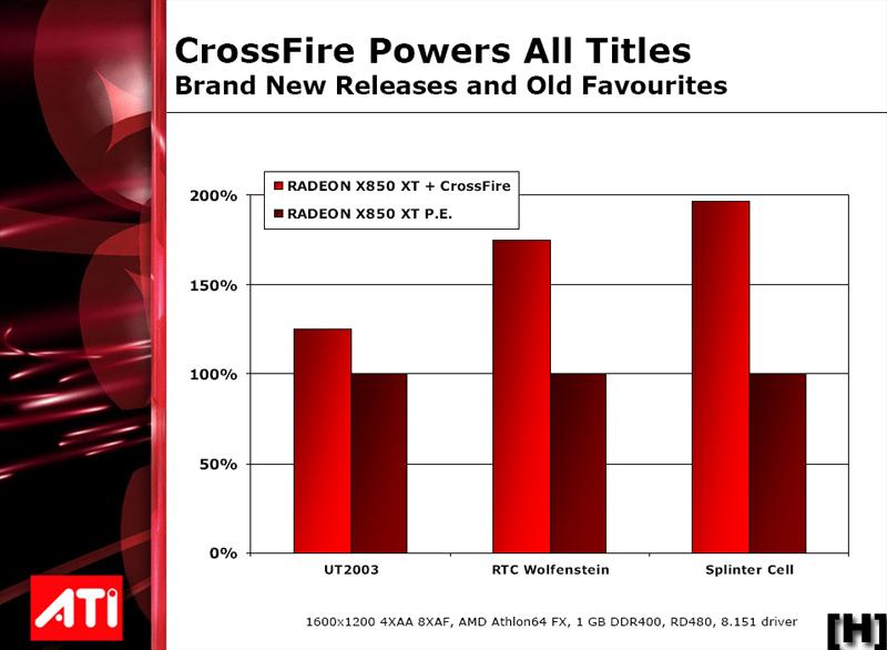  ATI CrossFire 3DMark05 World Record 15K!