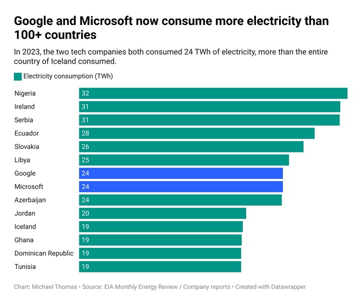 Google ve Microsoft çoğu ülkeden daha fazla enerji tüketiyor