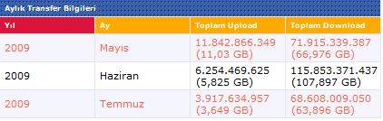  Ter türlü ADSL KOTA YARIŞI