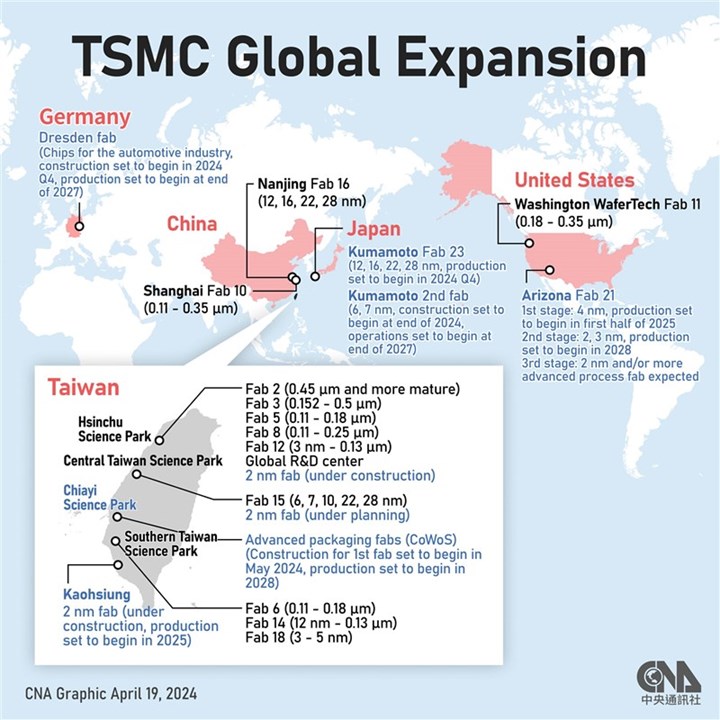 TSMC, 2024 yılı içerisinde 7 yeni üretim tesisi kuracak