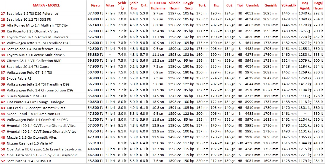  97 adet Benzinli Otomatik aracın karşılaştırma tablosu