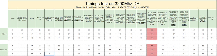 AMD Ryzen Memory Tweaking ve Hızaşırtma Rehberi