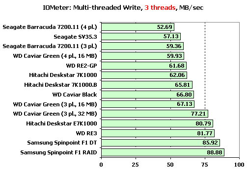 ## Hitachi, Samsung, Seagate ve WD - 1 TB Sabit Disk Testi (XbitLabs) ##