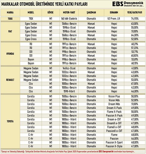 Türkiye'de üretilen otomobillerin yerlilik payları açıklandı: Togg ilk sırada