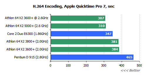  ## AMD X2 3600+  Testleri ##