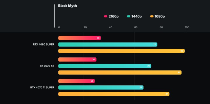 Radeon RX 9070 XT test edildi: RTX 4070 Ti ve 4080 SUPER'e karşı