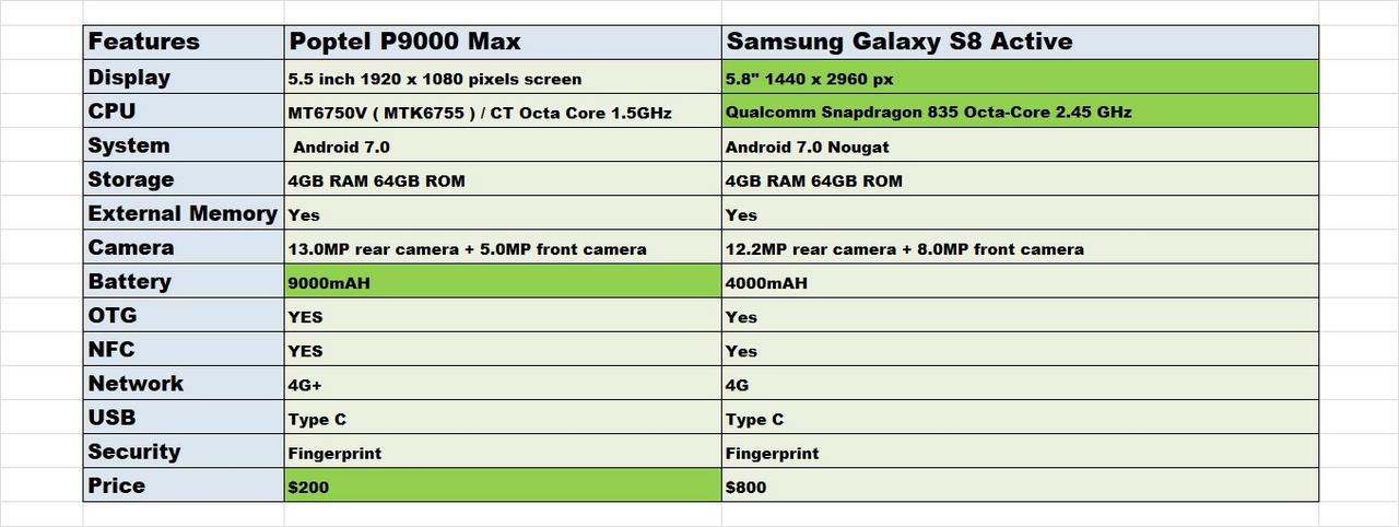 Büyük Marka Samsung Galaxy S8 Active vs Yeni Poptel P9000 Max