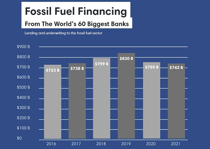 Dünyanın en büyük bankaları fosil yakıt şirketlerini finanse ediyor: İşte olayın perde arkası