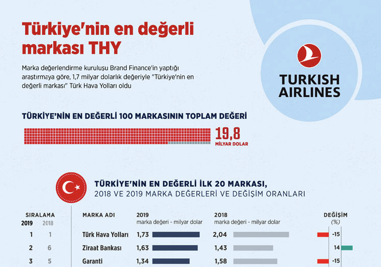 THY Türkiye'nin En Değerli Markası Seçildi