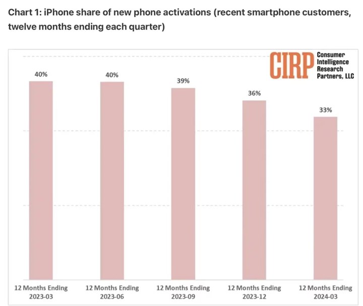 iPhone satışlarında son 7 yılın en sert düşüşü, Android yükselişte
