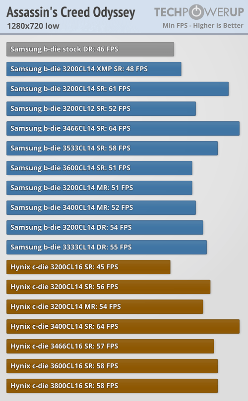 AMD Ryzen Memory Tweaking ve Hızaşırtma Rehberi