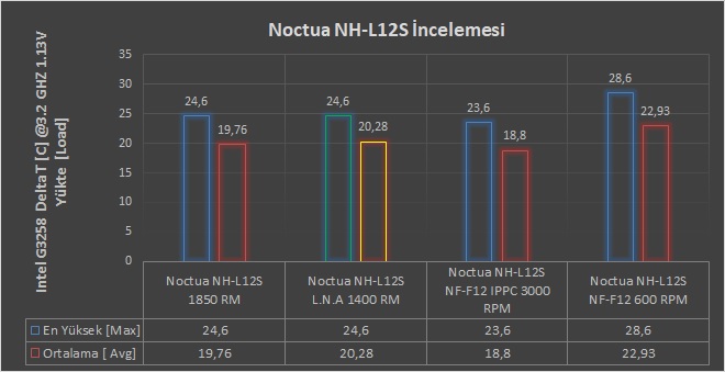 Noctua NH-L12S İncelemesi [İçi Dolu Turşucuk]