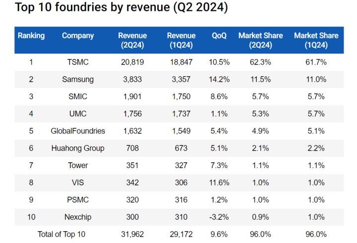 Samsung, 2nm’de feci çuvalladı: Verim yüzde 10’lar seviyesinde