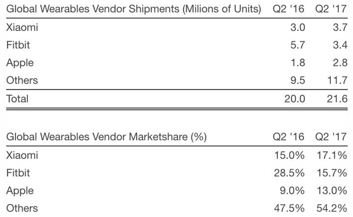 Apple Watch, 2015'ten bu yana 30 milyondan fazla sattı