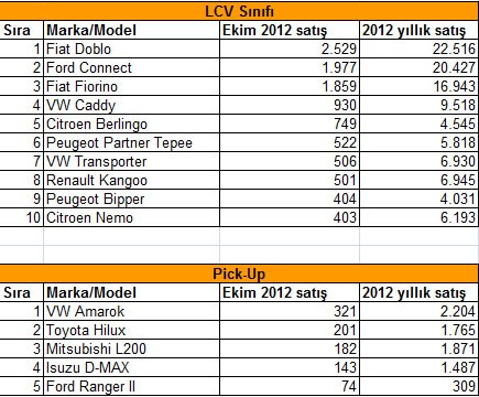  Ekim 2012 Türkiye’de en çok satan marka ve modeller