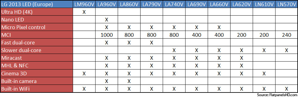  LG LM LA SERİSİ KARŞILAŞTIRMA?