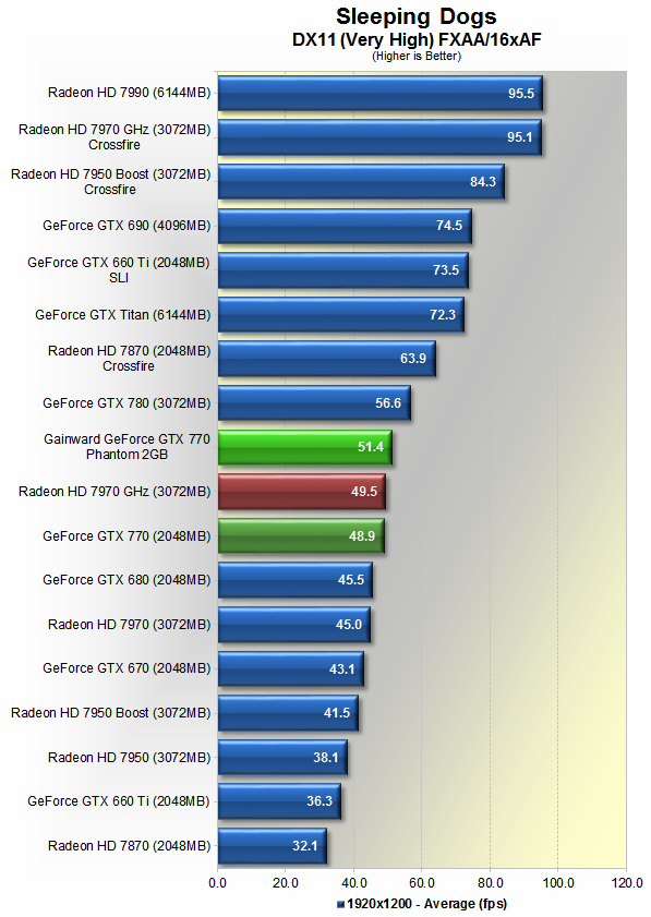  Gainward GeForce GTX 770 Phantom ve GTX 770 İncelemesi - Techspot.com