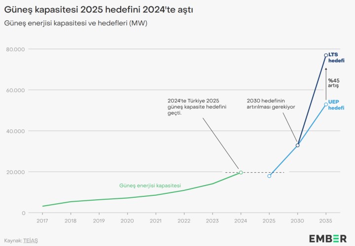 Türkiye, güneş enerjisi hedefine planlanandan önce ulaştı