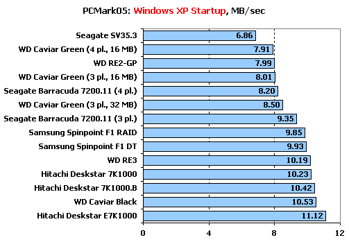  ## Hitachi, Samsung, Seagate ve WD - 1 TB Sabit Disk Testi (XbitLabs) ##
