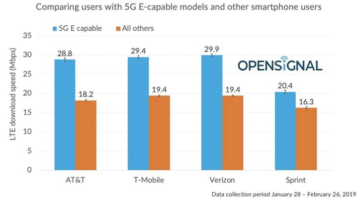 AT&T'nin sahte 5G'si diğer firmaların 4G'sinden daha yavaş