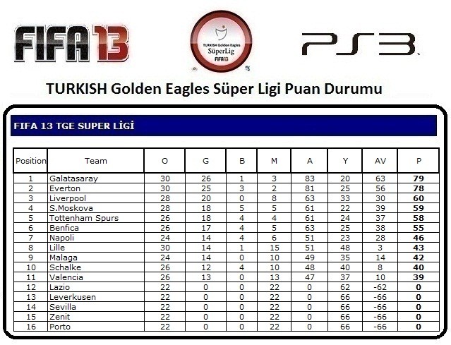  2.Sezon Şampiyonu Galatasaray !!!FIFA 13 TURKISH Golden Eagles Süper Lig !!! ...PS3...