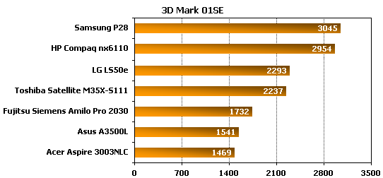  acer 3005 aldım yorumlarımı yazıyorum