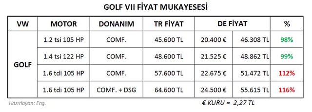  VOLKSWAGEN DİZEL GOLFUN FİYATINI ABARTIYOR MU?