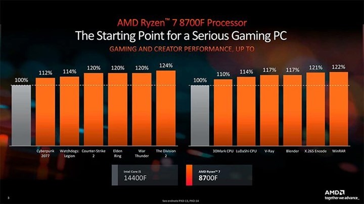AMD, Ryzen 7 8700F ve Ryzen 5 8400F işlemcilerini piyasaya sürdü