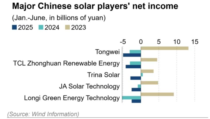 Güneş paneli fiyatları 14 yılın en düşük noktasında