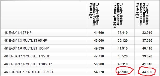  Fiat linea neden sevilmiyor?