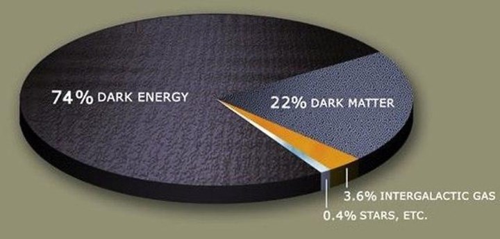 Evrenin yüzde 70’ini oluşturan karanlık enerjinin kaynağı keşfedildi