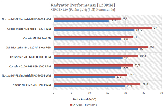 Noctua NF-F12 industrialPPC-3000 PWM İncelemesi [Terminator I]