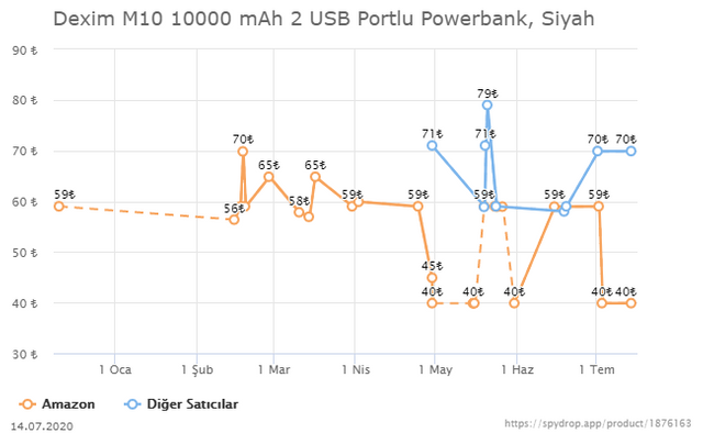 Amazon'un en çok satan powerbankı DEXİM M10 yeniden 39,90