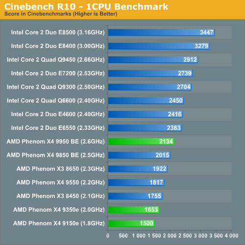  AMD Phn 9850 mi İNTEL Q6600 mü